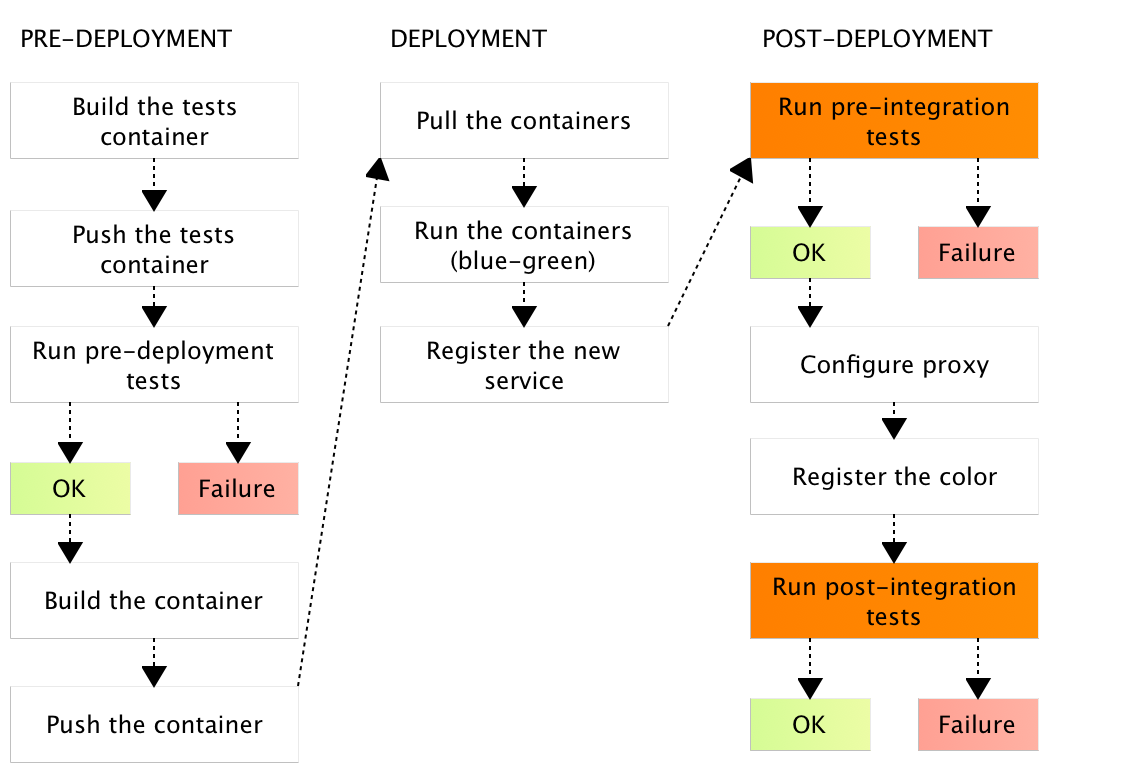 Post integration. Схема Пайплайн GITLAB. Deploy to Board. TESTCONTAINERS java. Какие тесты относятся к Post deployment тестированию?.